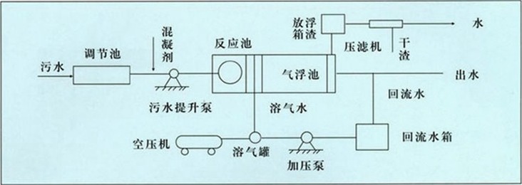 容氣氣浮機處理污水工藝流程